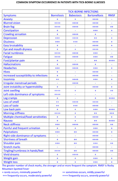 lyme co-infection symptom table